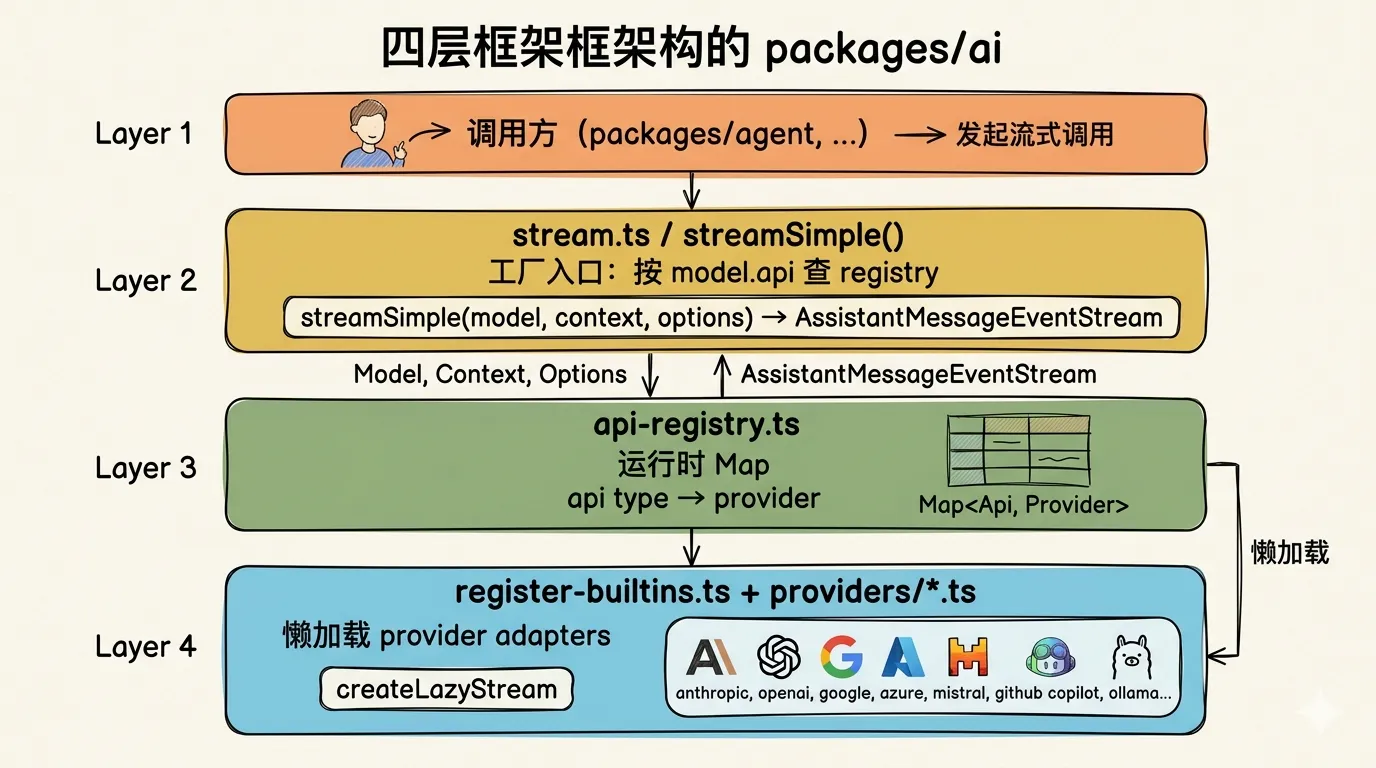 packages/ai 四层架构