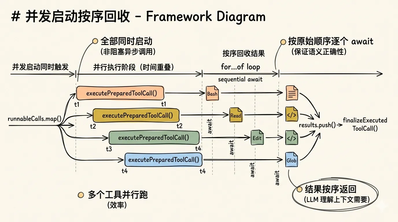 并发启动按序回收