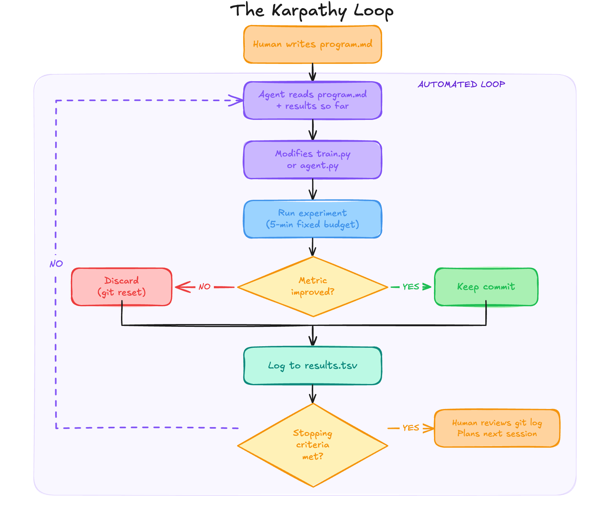 karpathy-loop