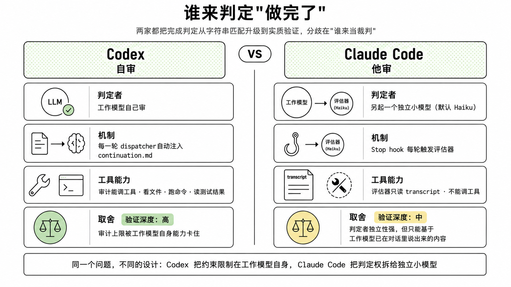 自审 vs 他审：Codex 把约束限制在工作模型自身，Claude Code 把判定权拆给独立小模型