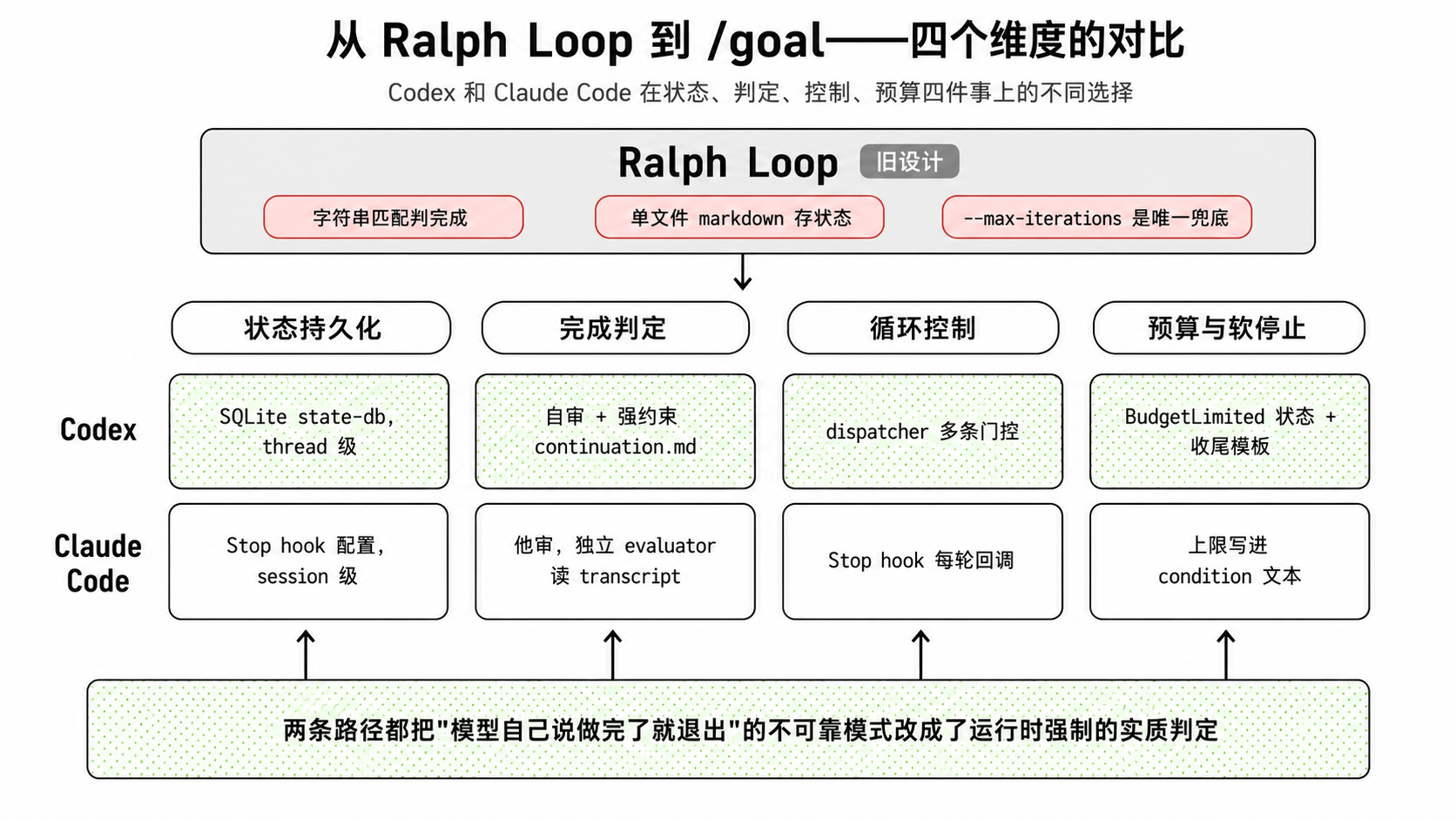 从 Ralph Loop 到 /goal：Codex 和 Claude Code 在状态、判定、控制、预算四个维度上的不同选择