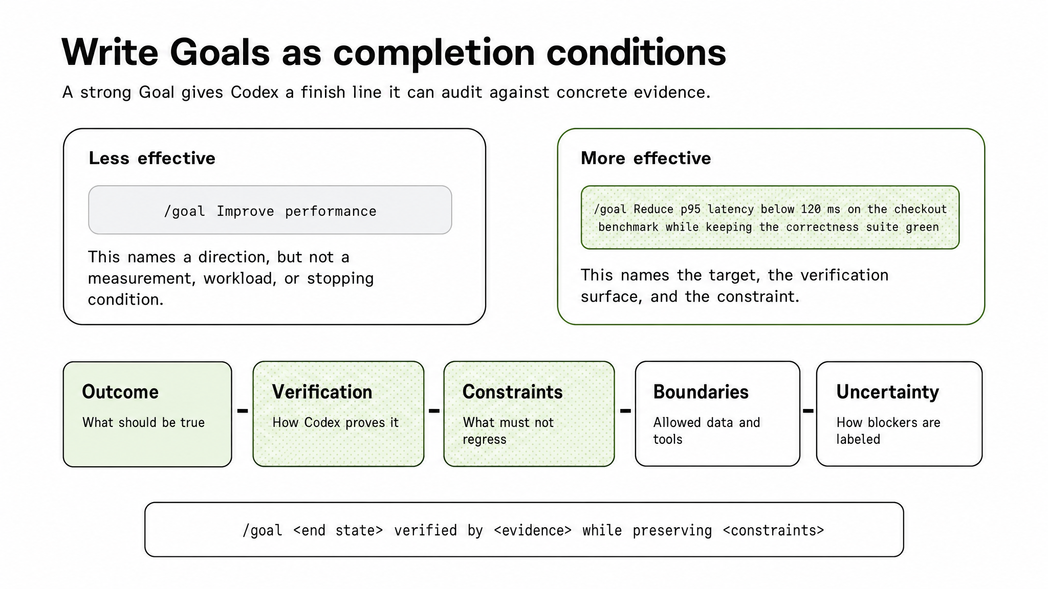 Codex 文档给出的 /goal 写法对比和五要素结构