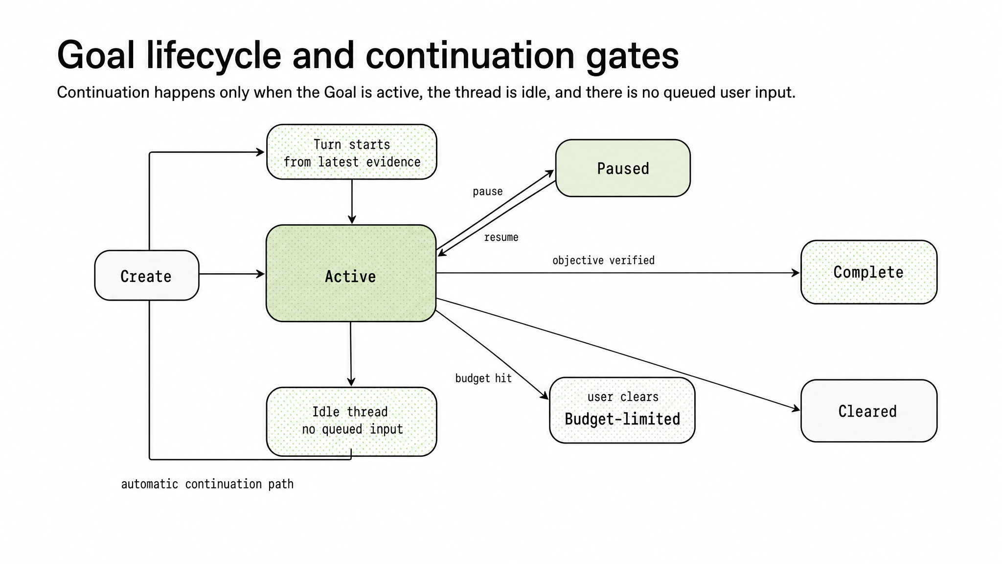 Codex goal 的状态机和自动续轮门控：Active 是唯一能触发下一轮的状态，Idle thread + 无 queued input 才进入自动延续路径