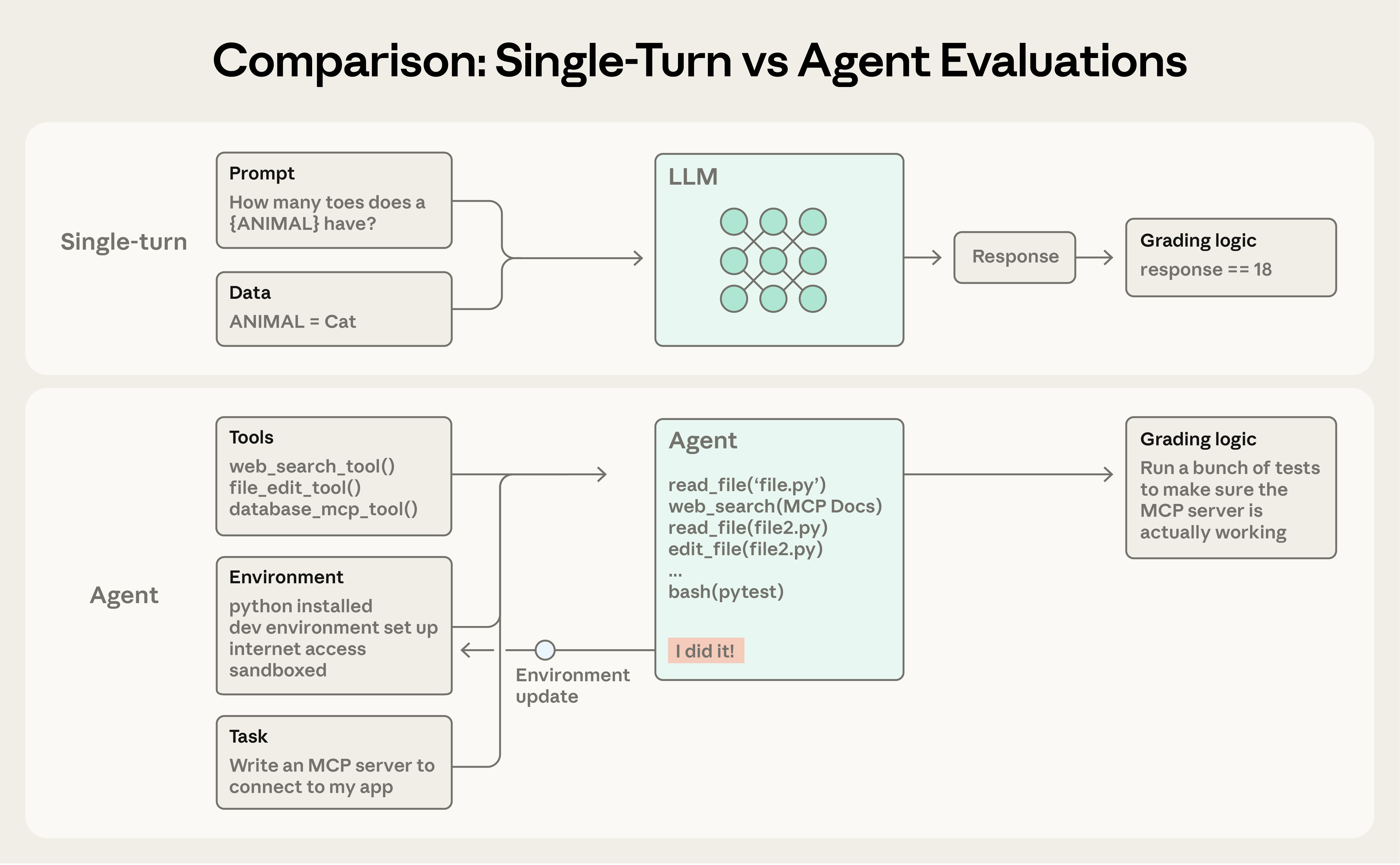 单轮 eval 与多轮 Agent eval 的对比
