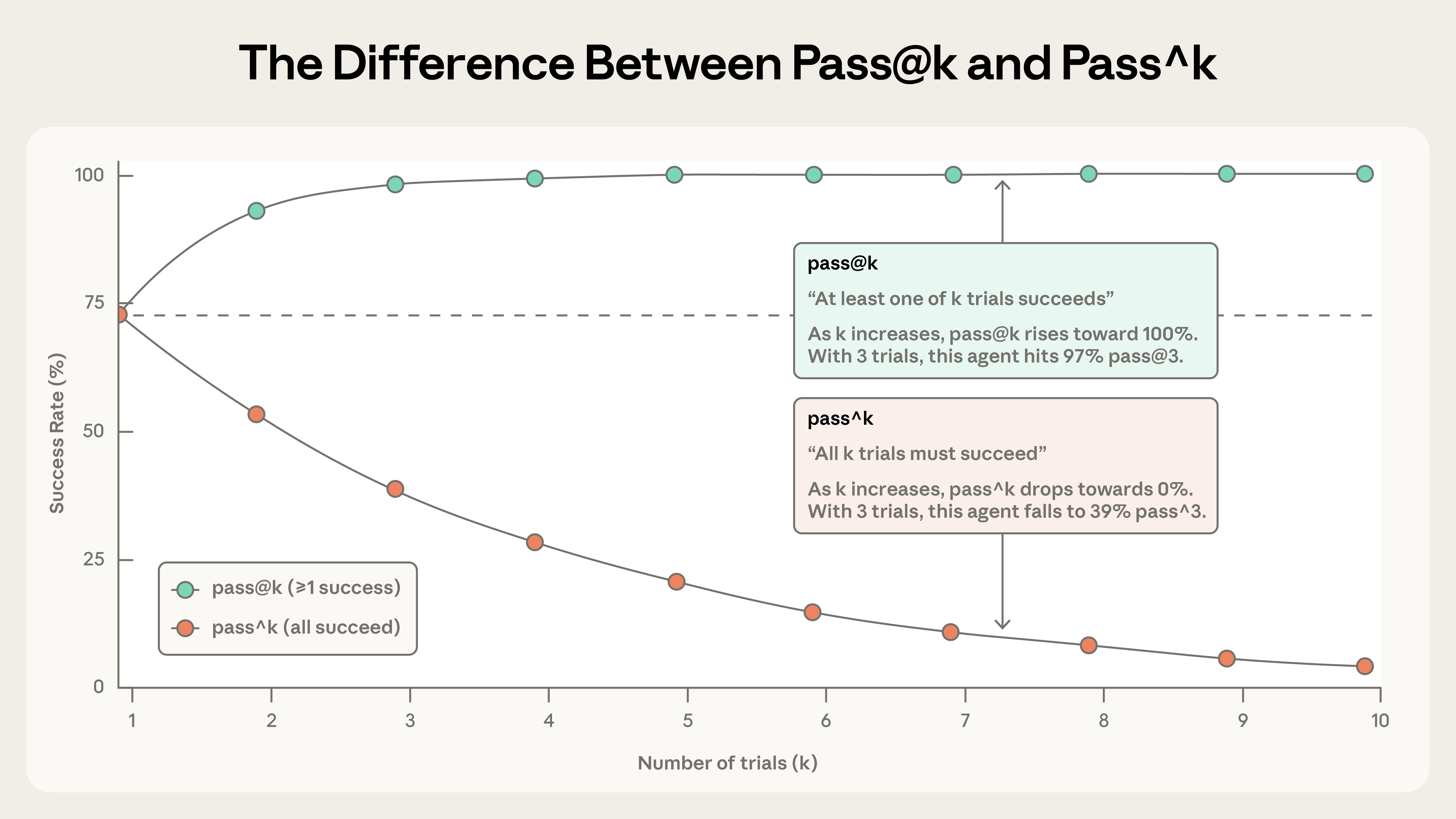 pass@k 与 pass^k 随 k 增大而走向相反方向