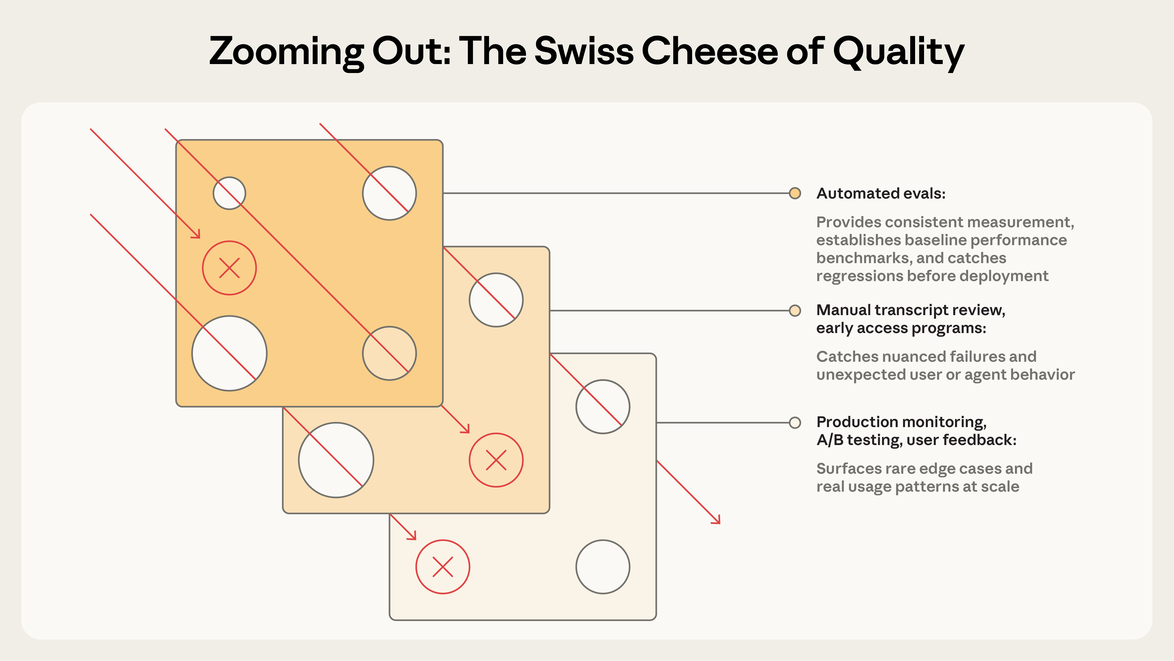 原文用 Swiss cheese 模型可视化多层防御：单层总有漏洞，叠起来才能接住