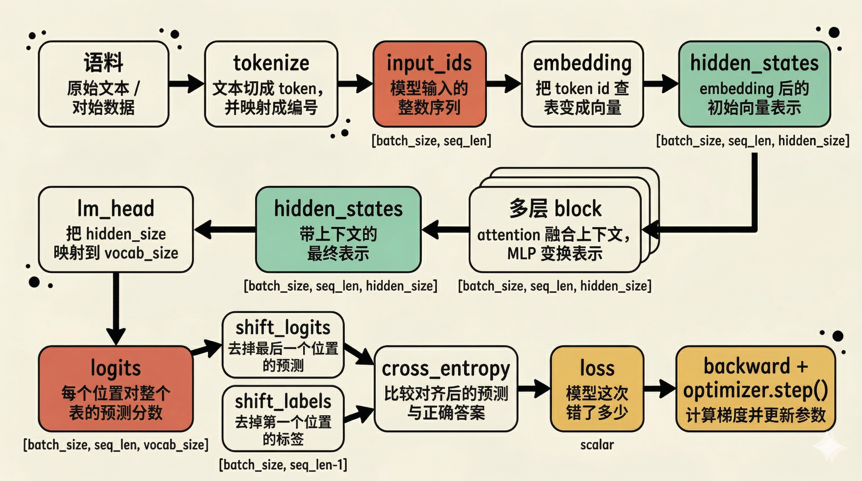 LLM 训练最小闭环图
