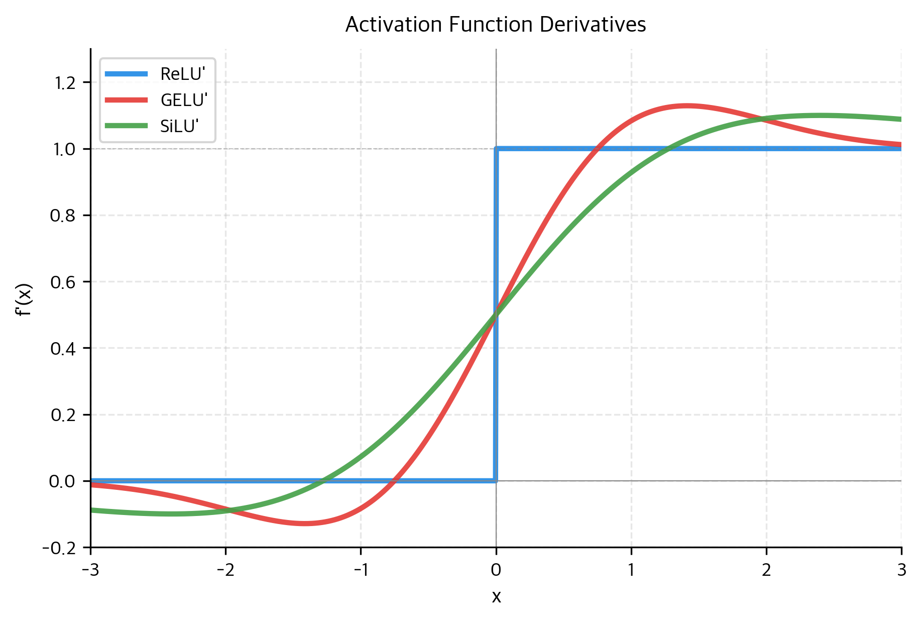 常见激活函数导数对比