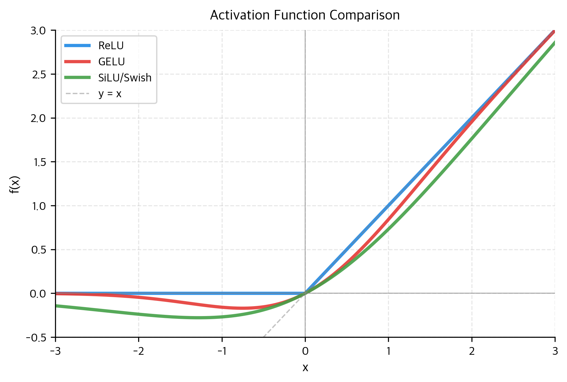 常见激活函数对比