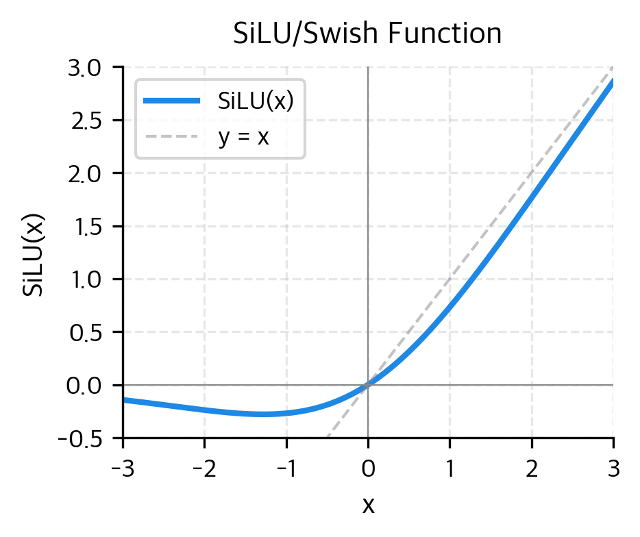 Swish / SiLU 函数图