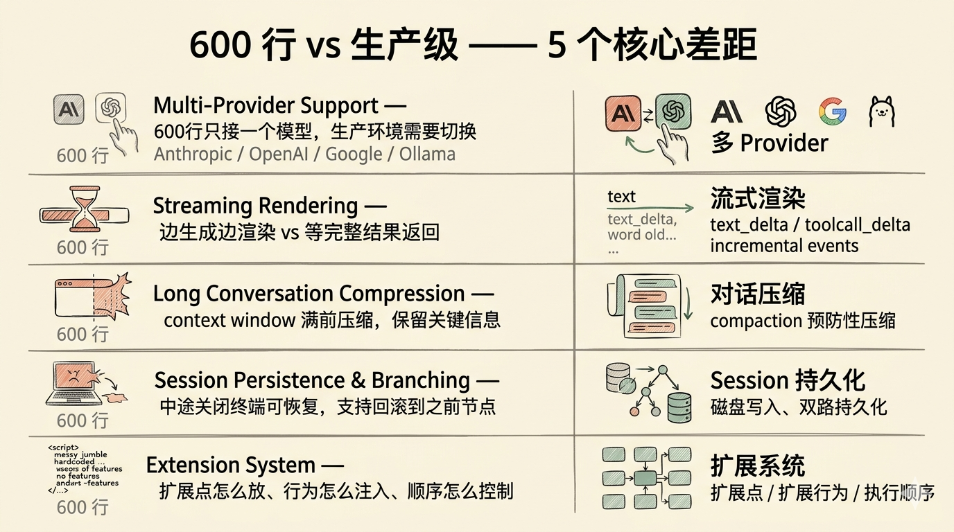 600 行与生产级的五个核心差距