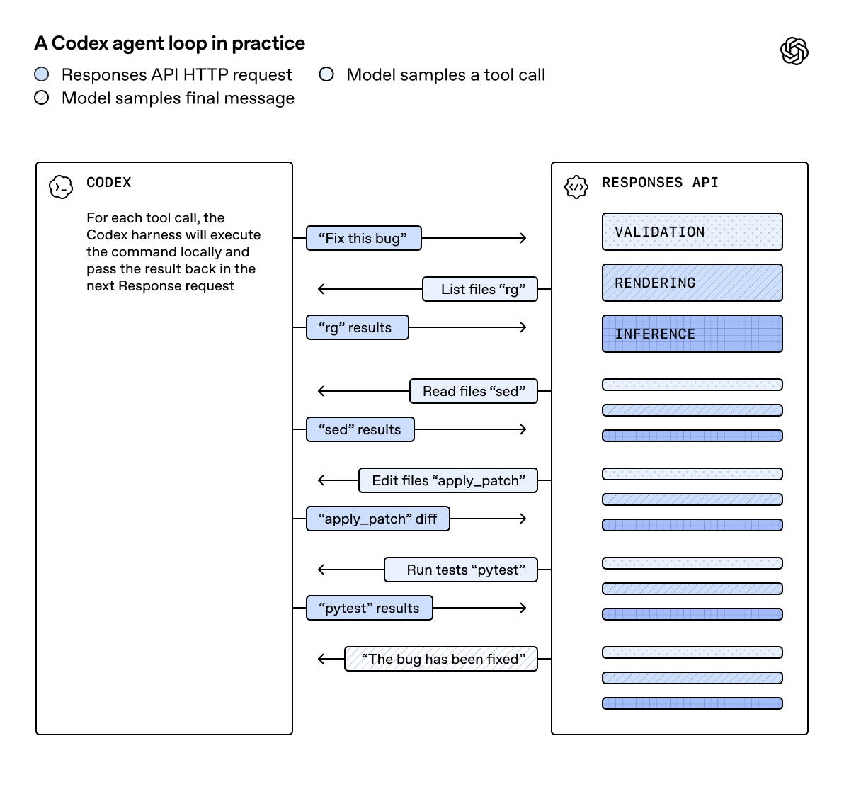 Codex agent loop 流程：模型与 Responses API 之间多次往返交换工具调用和结果