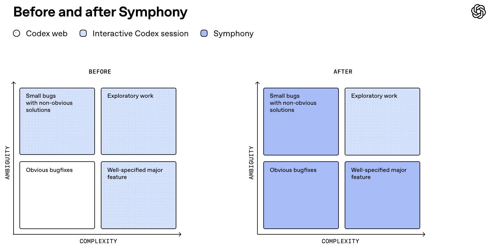 引入 Symphony 前后的工作分布对比