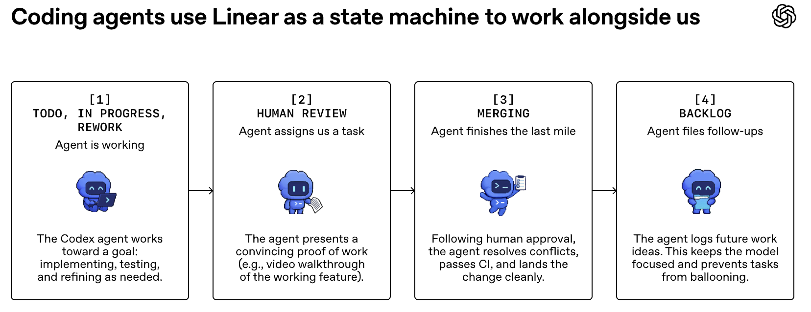 Linear 作为 Agent 调度的状态机，每个 Issue 对应一个 Agent Workspace